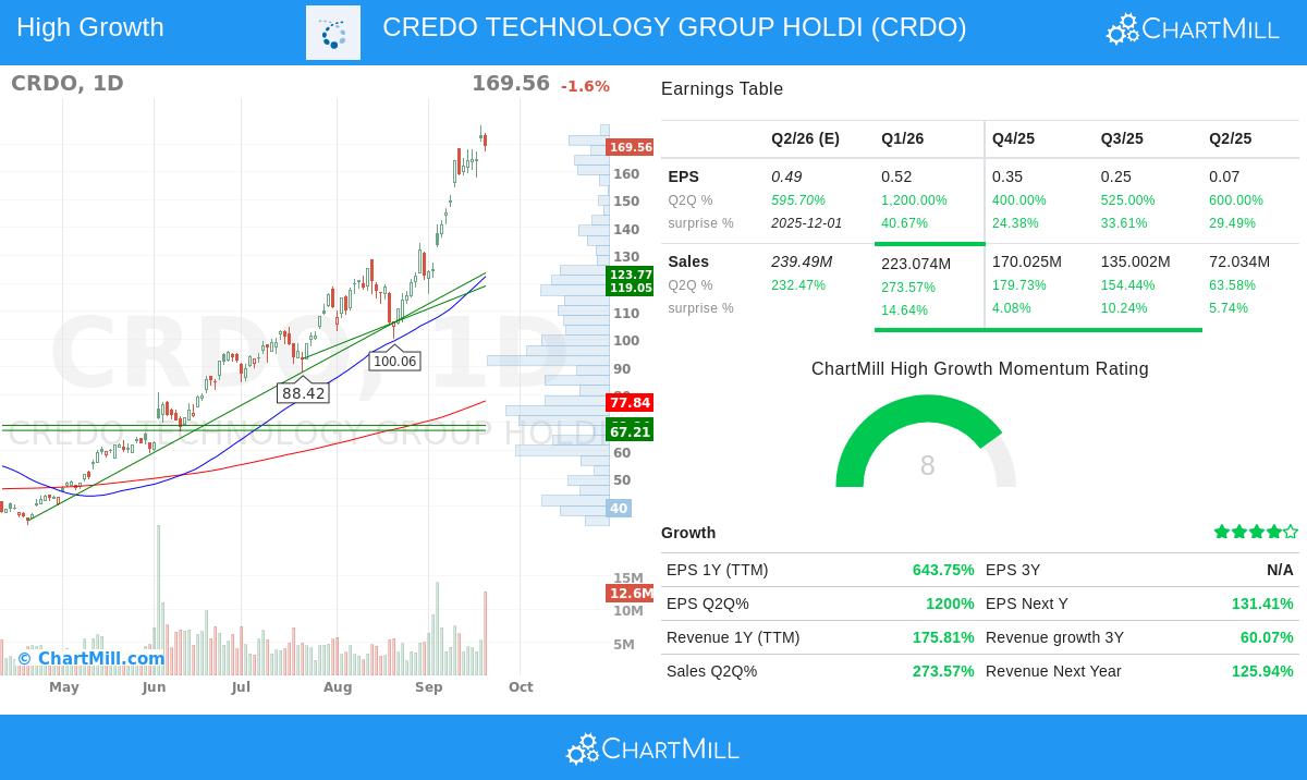 CRDO stock chart