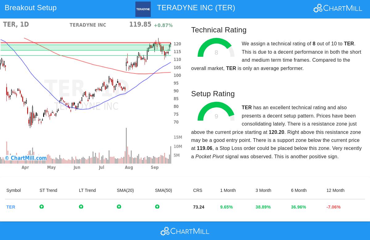 TER Stock Chart