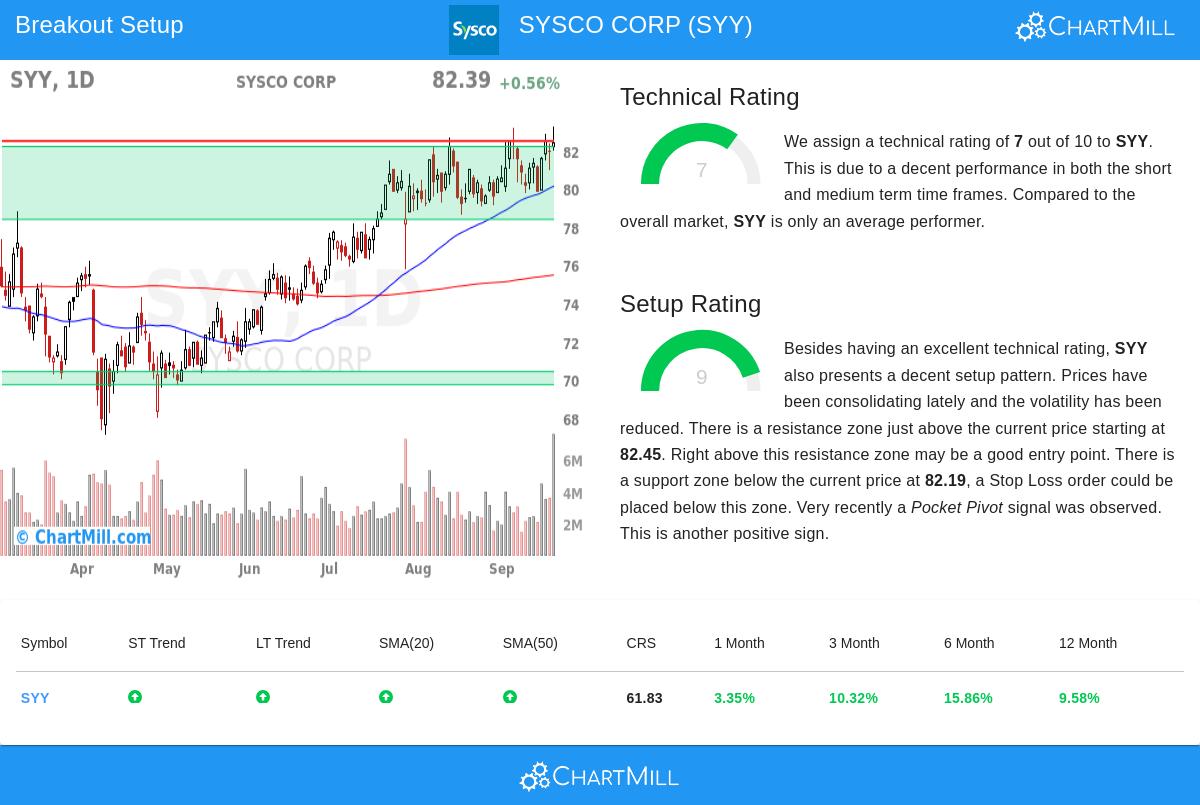 SYY Stock Chart