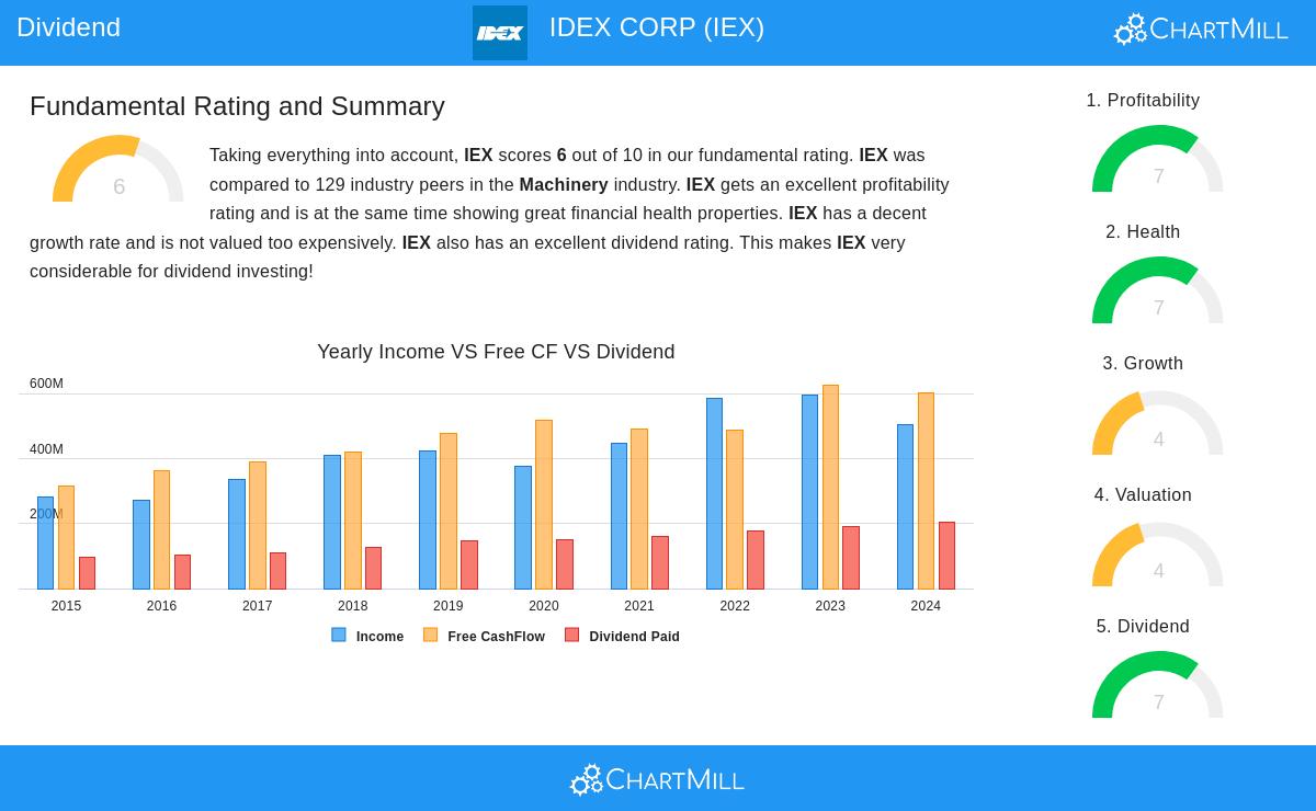 IDEX Corp