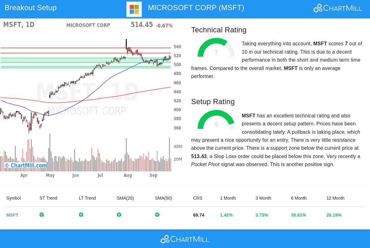 MSFT Chart