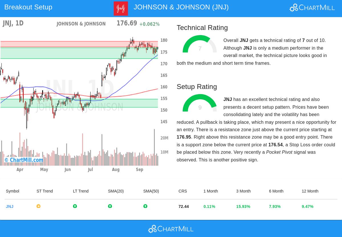 JNJ Stock Chart
