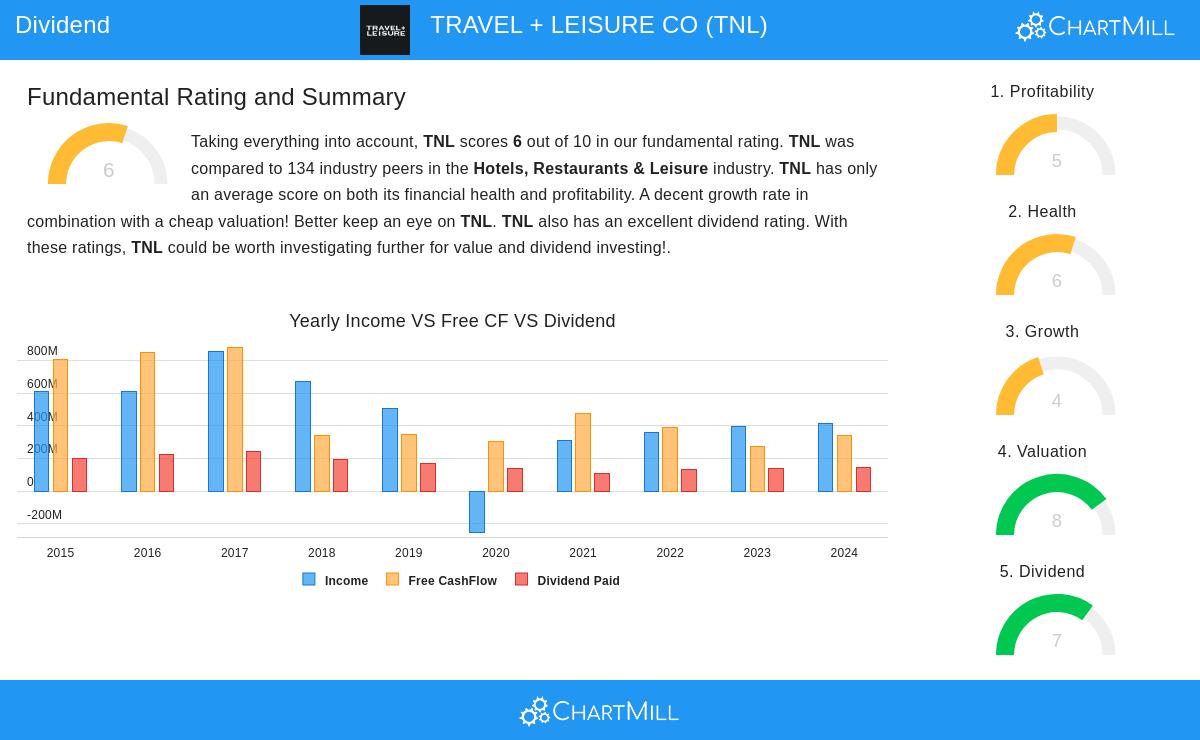 Travel + Leisure Co