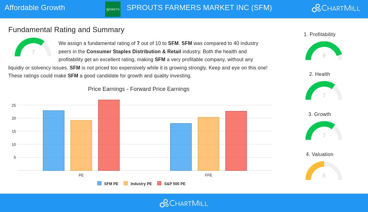 Sprouts Farmers Market Store