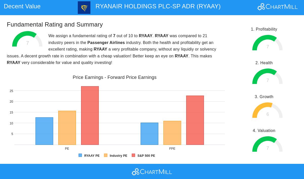 Ryanair Holdings PLC