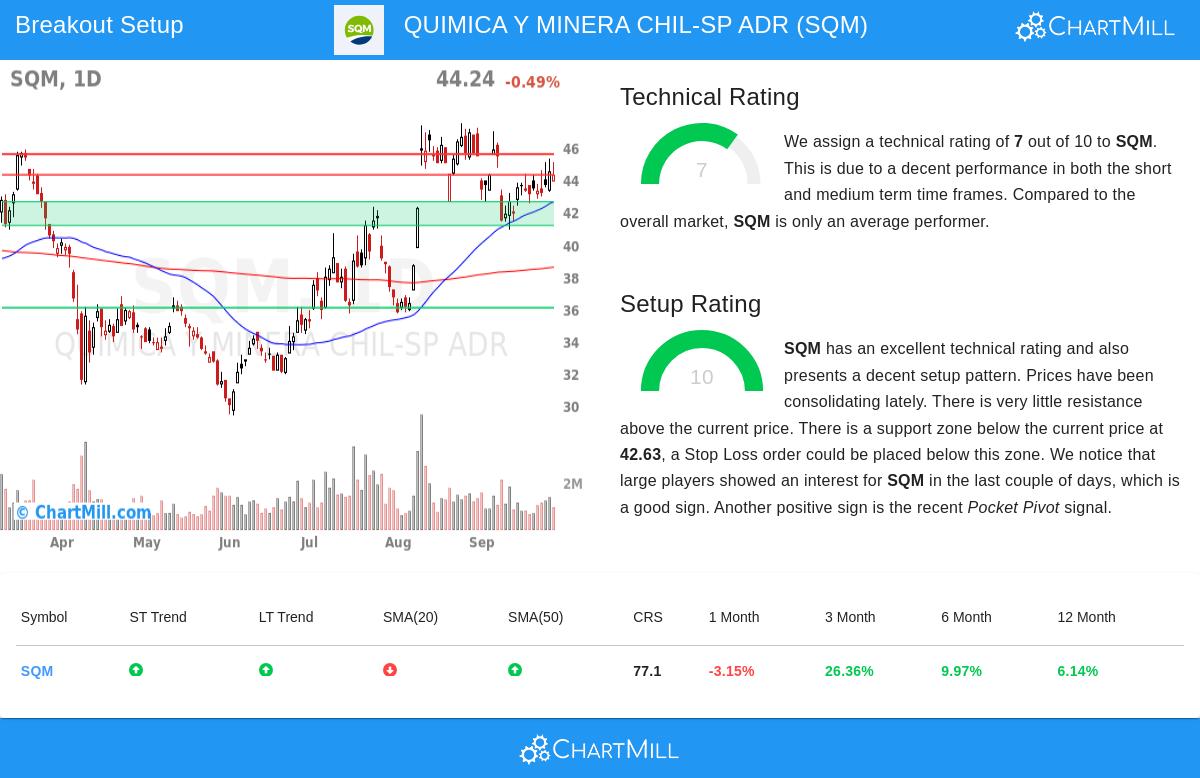 SQM Stock Chart
