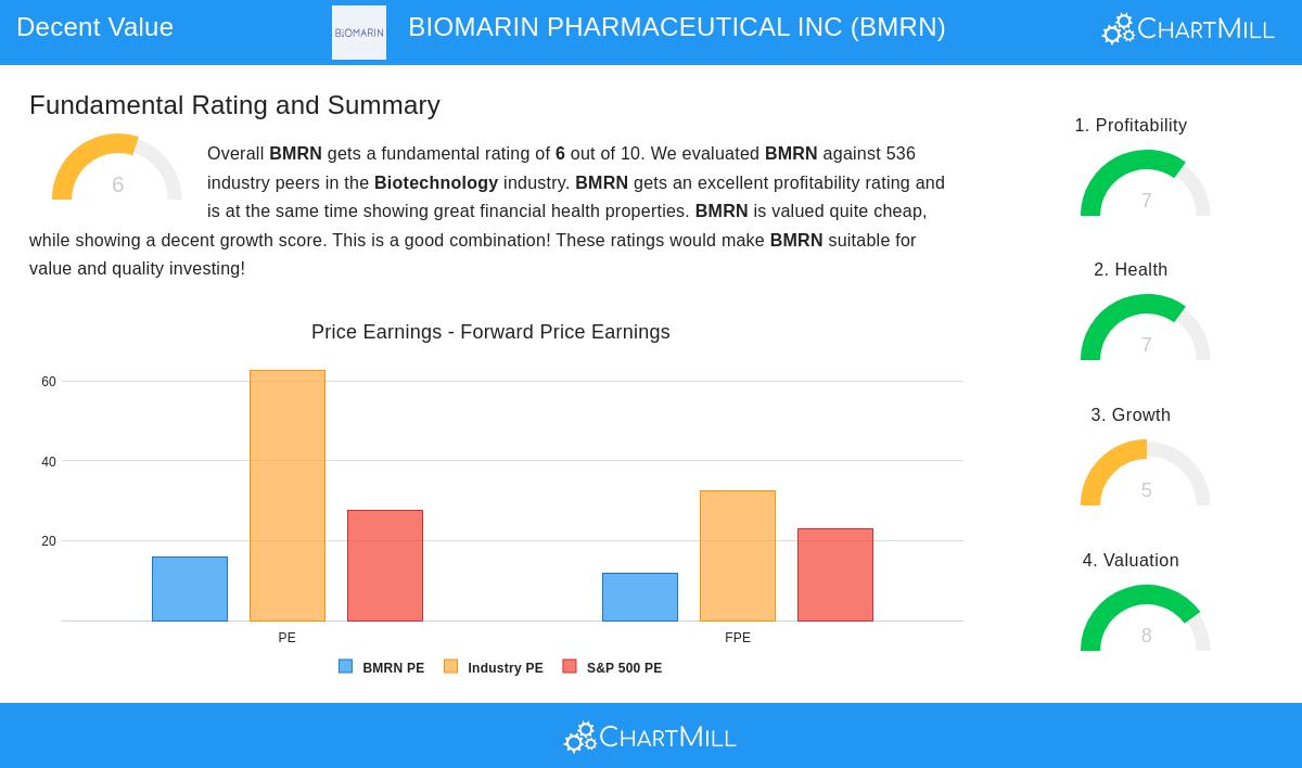 BioMarin Pharmaceutical Inc