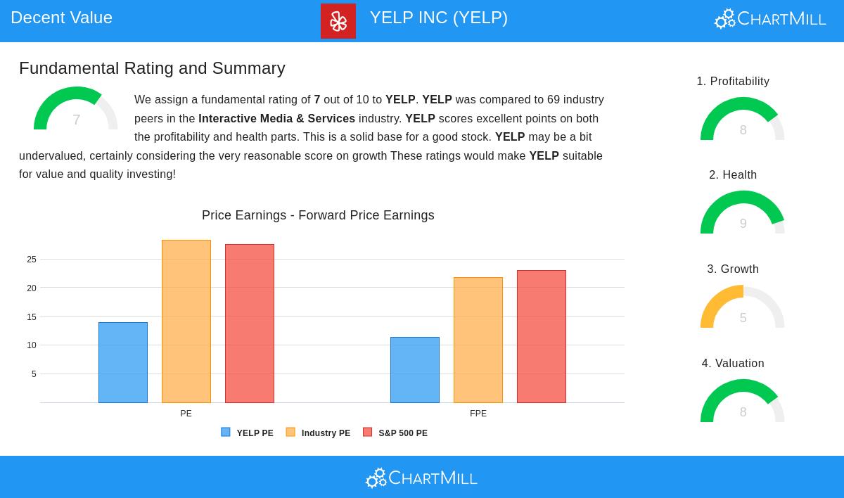 YELP Stock Image