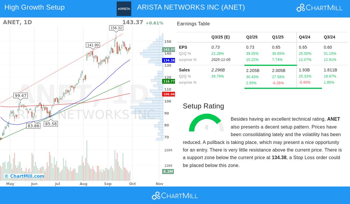 ANET Stock Chart
