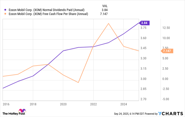 XOM Normal Dividends Paid (Annual) Chart