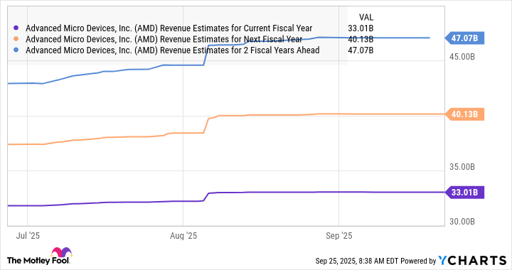 AMD Revenue Estimates for Current Fiscal Year Chart