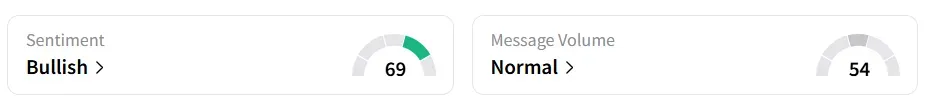 AAPL’s Sentiment Meter and Message Volume as of 01:45 p.m. ET on Sep. 19, 2025 | Source: Stocktwits