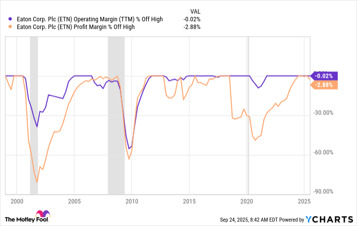 ETN Operating Margin (TTM) Chart