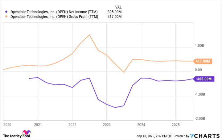 OPEN Net Income (TTM) Chart
