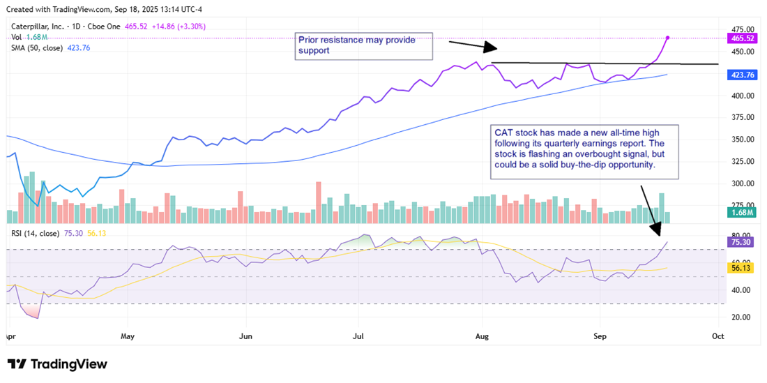 CAT Stock forecast 