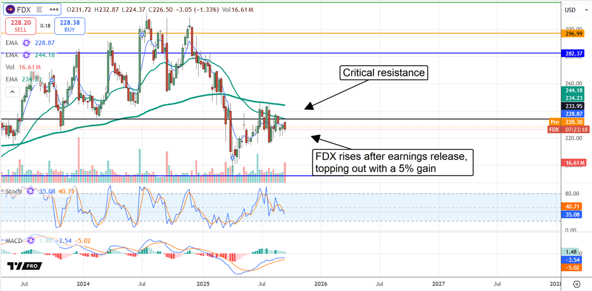 FDX stock chart 