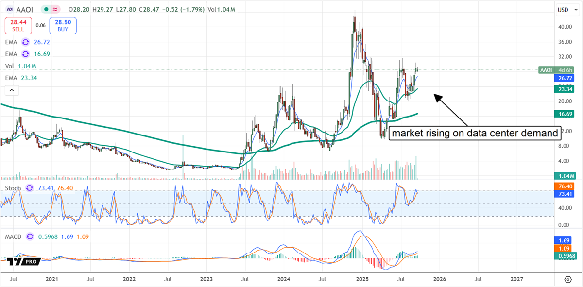 AAOI stock chart 