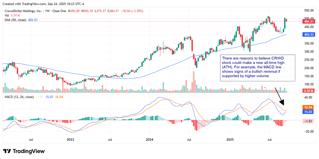 CRWD stock chart 