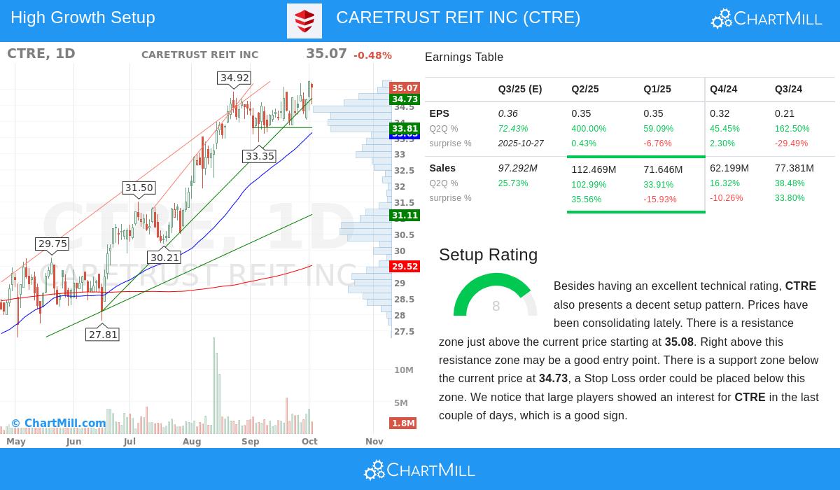 CTRE Stock Chart