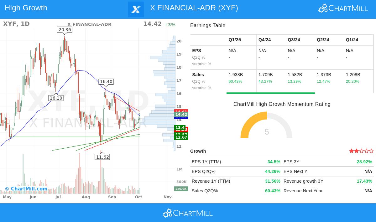 XYF stock chart