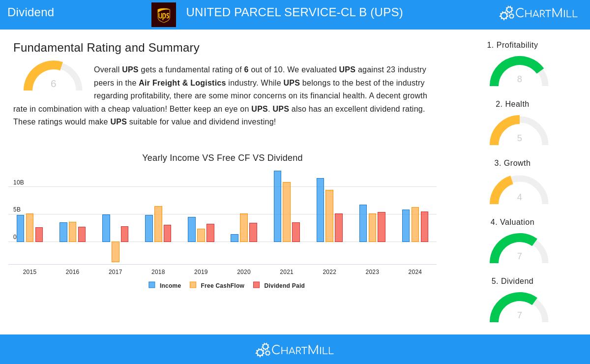 UPS Stock Analysis