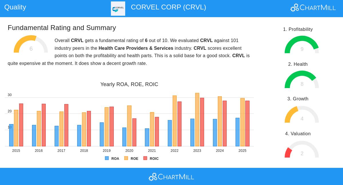 CRVL Stock Chart