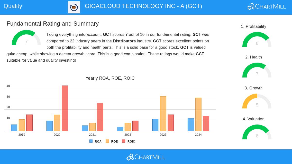 GIGACLOUD TECHNOLOGY INC - A