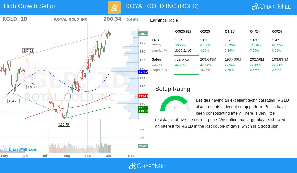 ROYAL GOLD INC stock chart