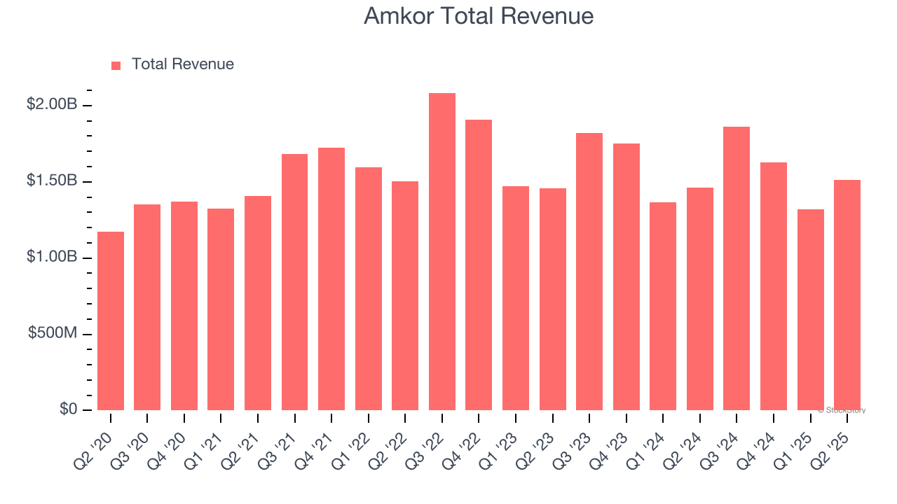 Amkor Total Revenue