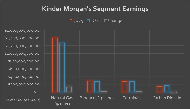A chart showing Kinder Morgan's earnings in the third quarter of 2025 compared to the same period in 2024.