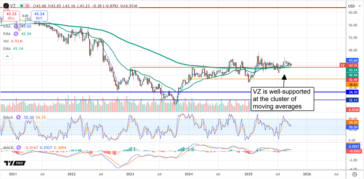 VZ stock chart