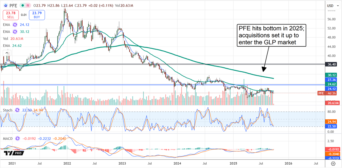 PFE stock chart