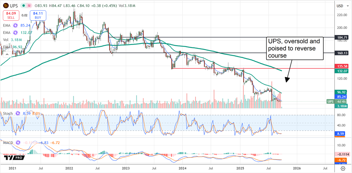 UPS stock chart