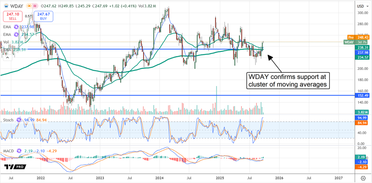 WDAY stock chart 