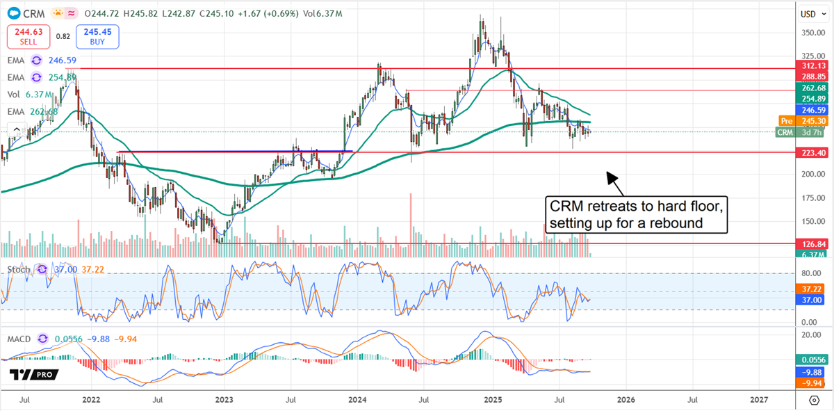 CRM stock chart 