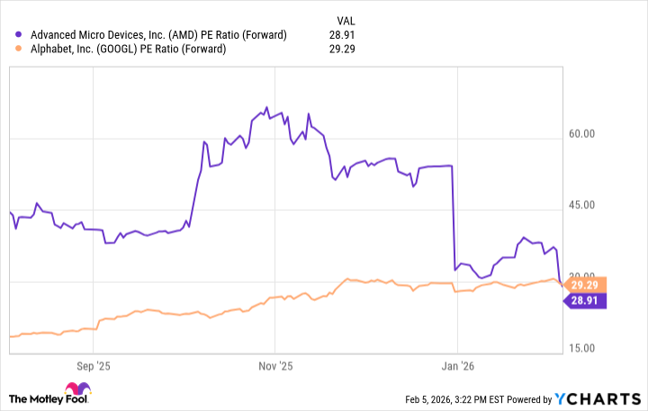 AMD PE Ratio (Forward) Chart